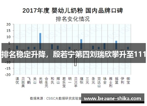 排名稳定升降，殷若宁第四刘瑞欣攀升至111